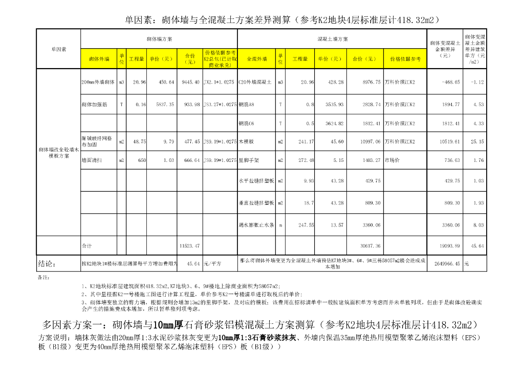 铝模与全砼外墙新工艺成本测算表