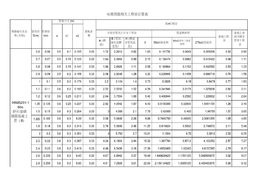 管道开挖回填基础工程量参考计算表