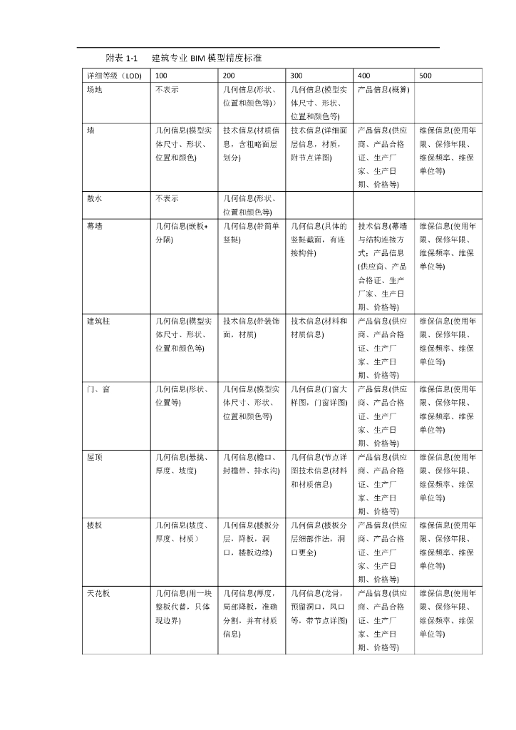 BIM300-500精度标准