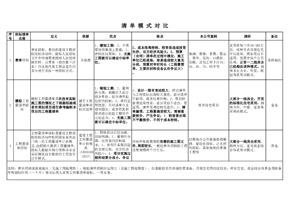 模拟清单、费率和工程量清单招标对照表