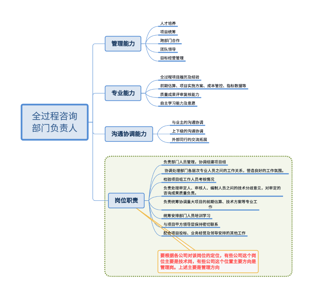 全过程咨询部门负责人岗位职责