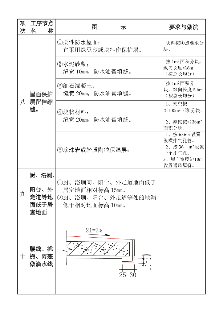 屋面阳台挑檐排水坡质量通病图