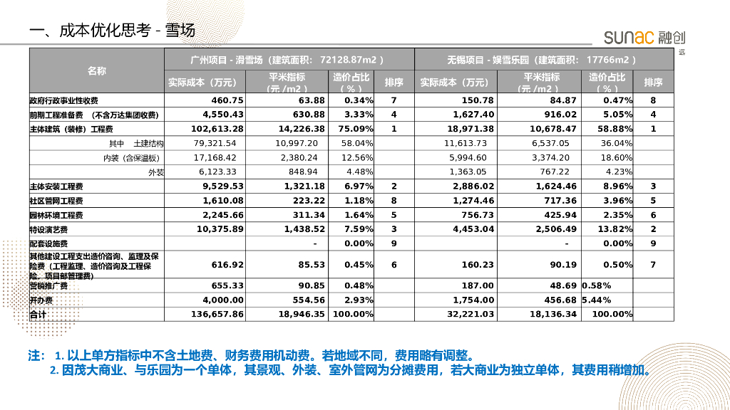滑雪场成本优化思考PPT