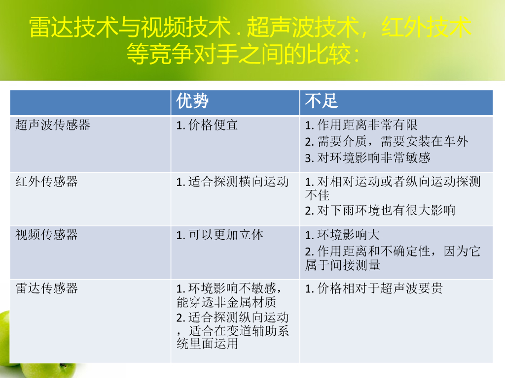 常见汽车雷达传感器应用及对比_第4页