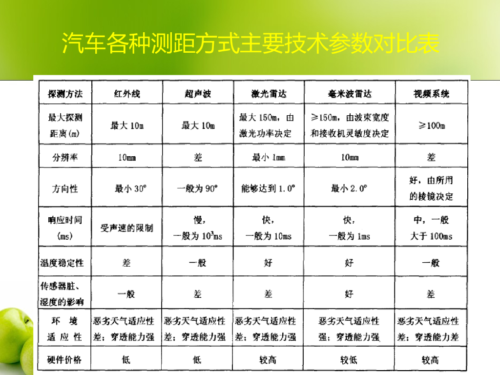 常见汽车雷达传感器应用及对比_第5页