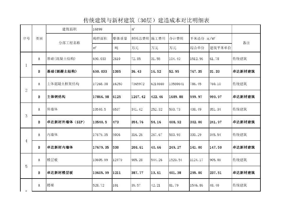 PC装配式建筑与新材建筑建造成本对比明细表