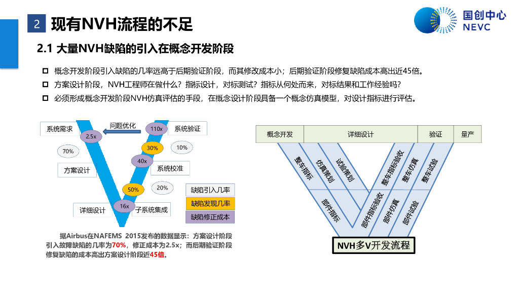 国创中心：新能源汽车整车NVH金字塔开发流程_第10页