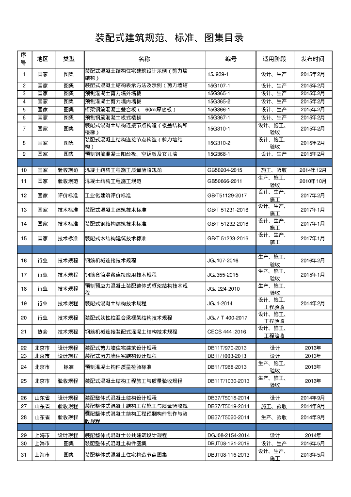 全国装配式建筑规范、标准、图集目录