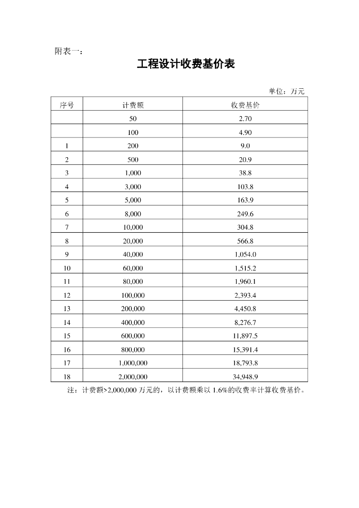 工程收费标准(前期咨询、设计、造价等）