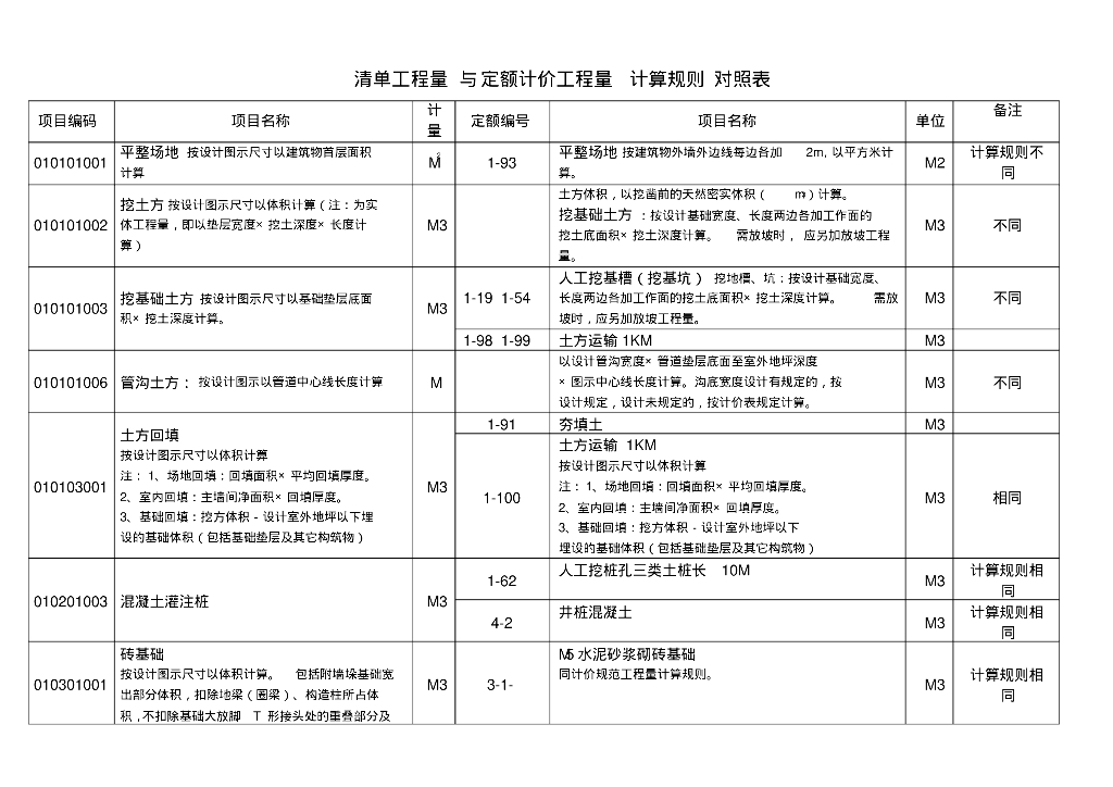 清单工程量与定额计价工程量计算规则对照表