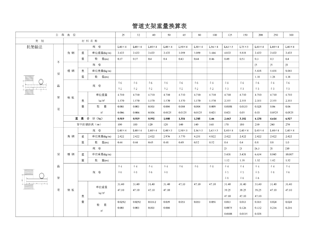 管道支架重量计算图表