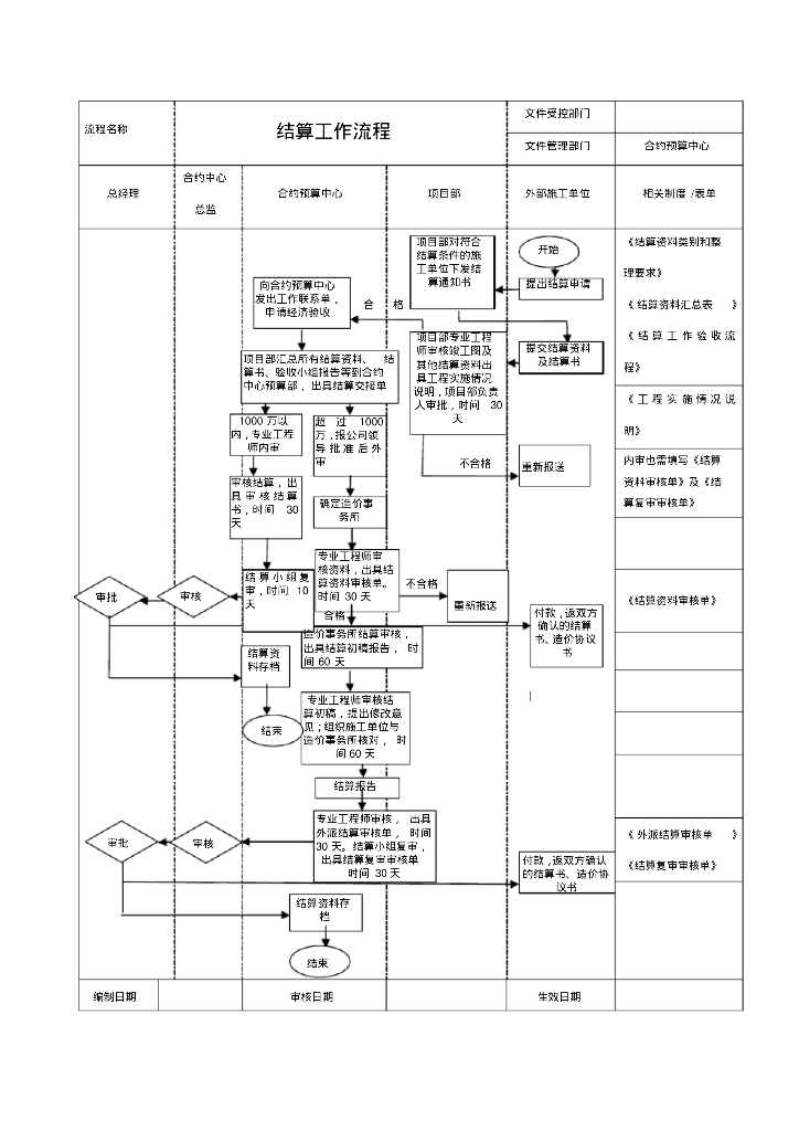 造价中工程结算的工作流程