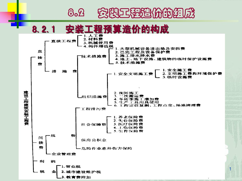 安装消防预算讲解(预算编制基本知识）