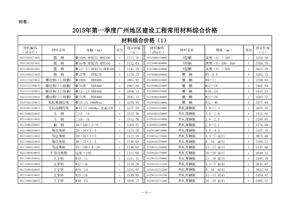 2015年1季综合价格文件版