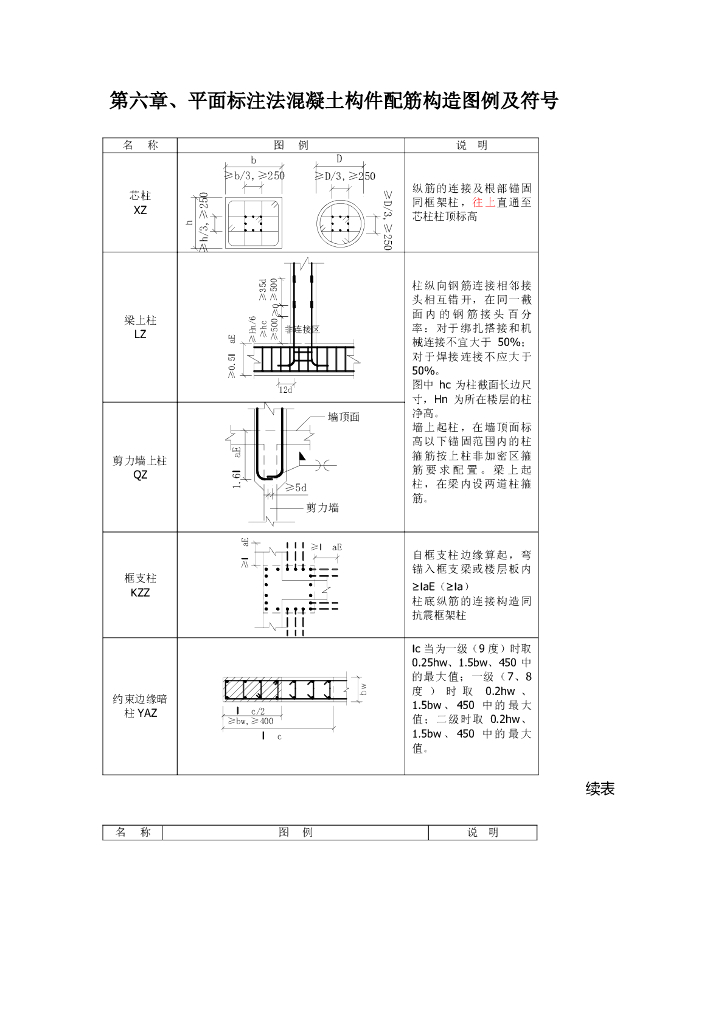 平面标注法混凝土构件配筋构造图例及符号