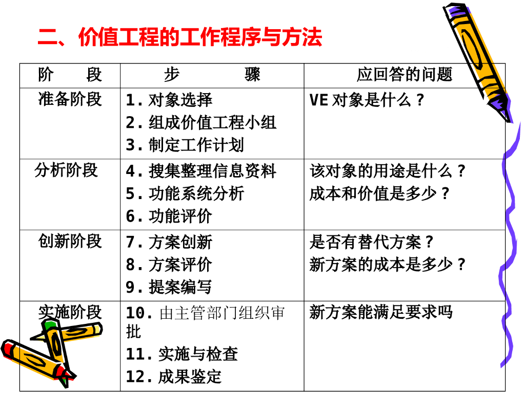 价值工程（VE/VA）方法解读_第9页