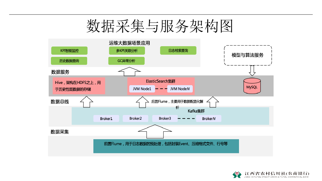 赖全颖：基于大数据与人工智能的农信行业智能运维体系建设_第10页