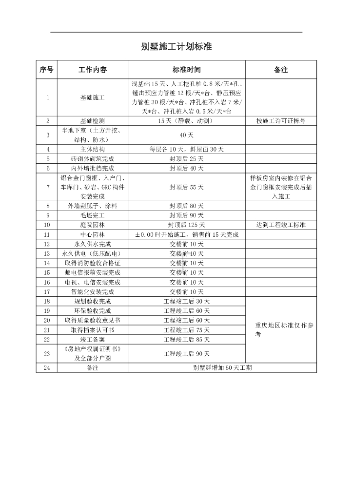 项目施工计划标准及进度计划标准工序