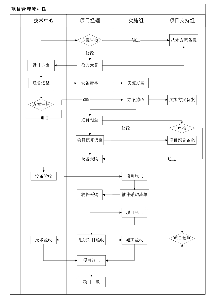 项目管理流程图
