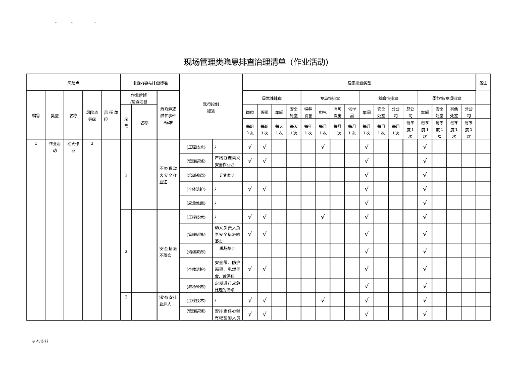 建筑施工现场安全隐患排查治理清单(附表格)