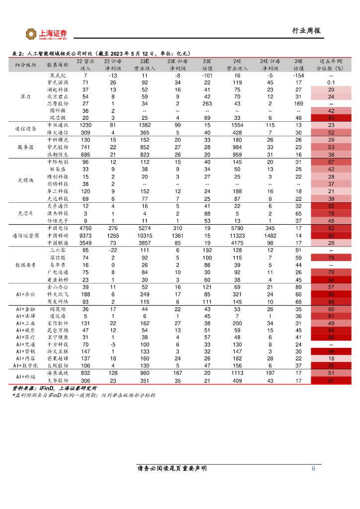 上海证券：人工智能主题周报：人工智能应用持续落地，中特估提升企业长期价值_第6页