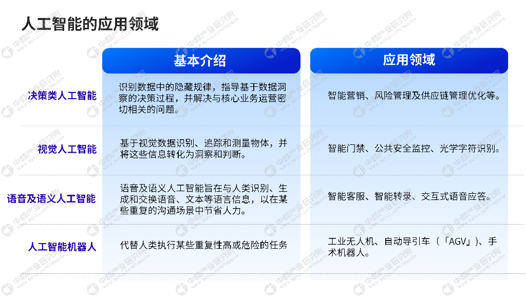 中商产业研究院：2023年中国人工智能行业市场前景及投资研究报告（简版）_第7页