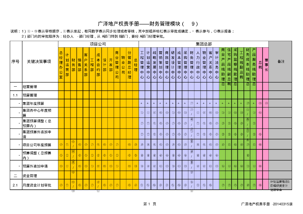 地产企业权责手册-财务管理模块