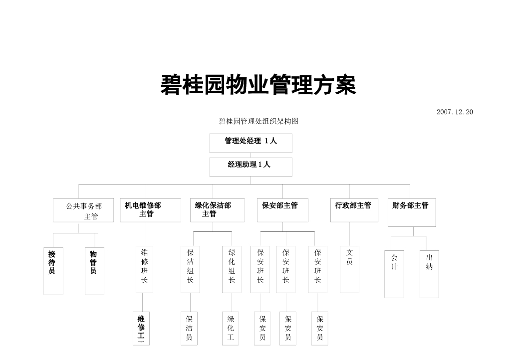 知名地产物业管理方案