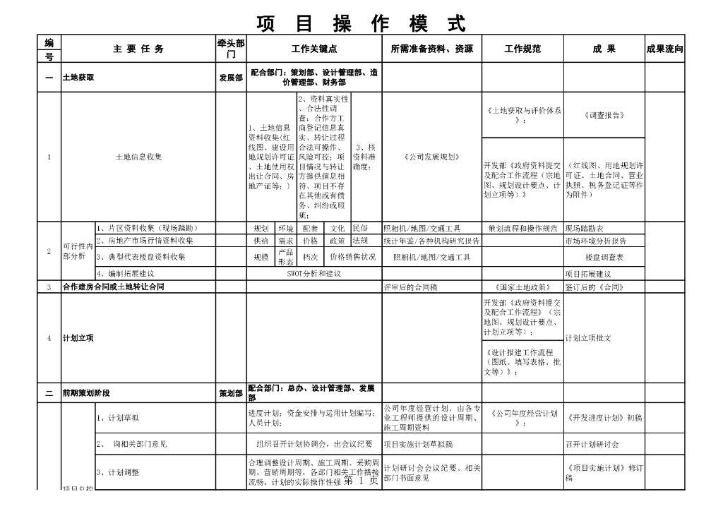 房地产开发项目操盘掌控表