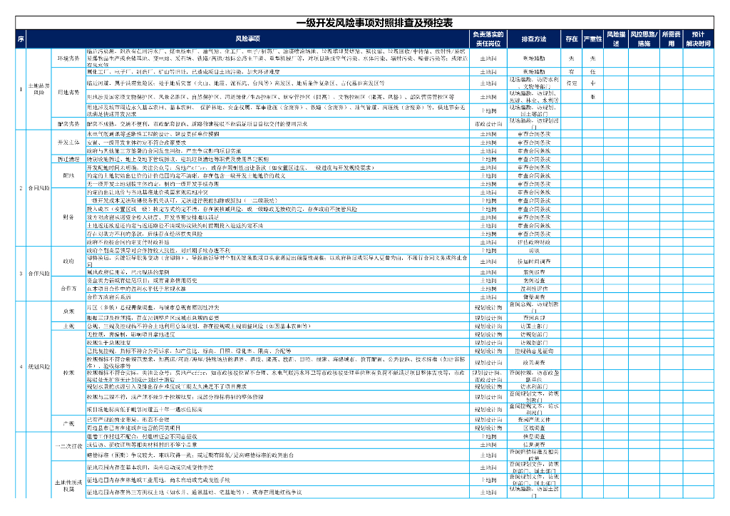 一级开发风险事项对照排查及预控表