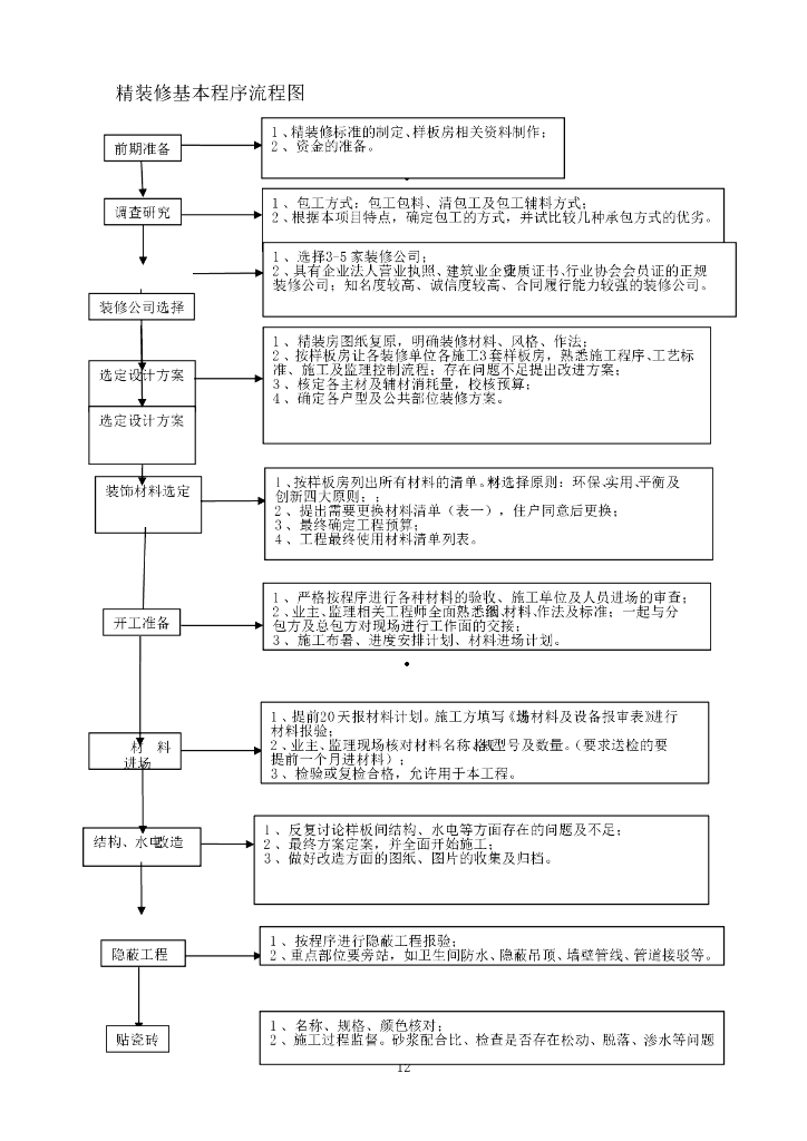 房地产项目精装修基本程序流程图