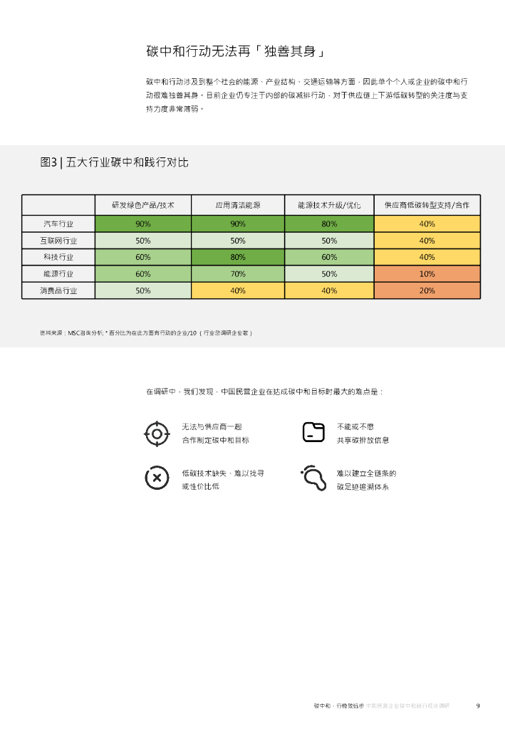 MSC咨询：2023年中国民营企业碳中和践行现状调研_第9页
