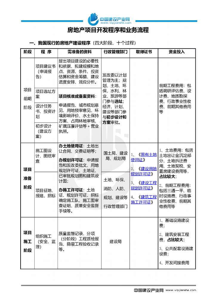 房地产项目开发流程和业务流程（共44页）