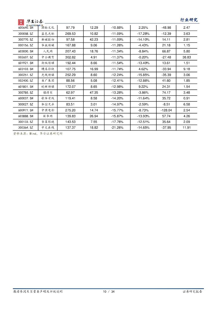 华安证券：互联网传媒行业周报：ChatGPT面向美国推出iOSAPP，腾讯、网易游戏发布会亮相众多产品_第10页