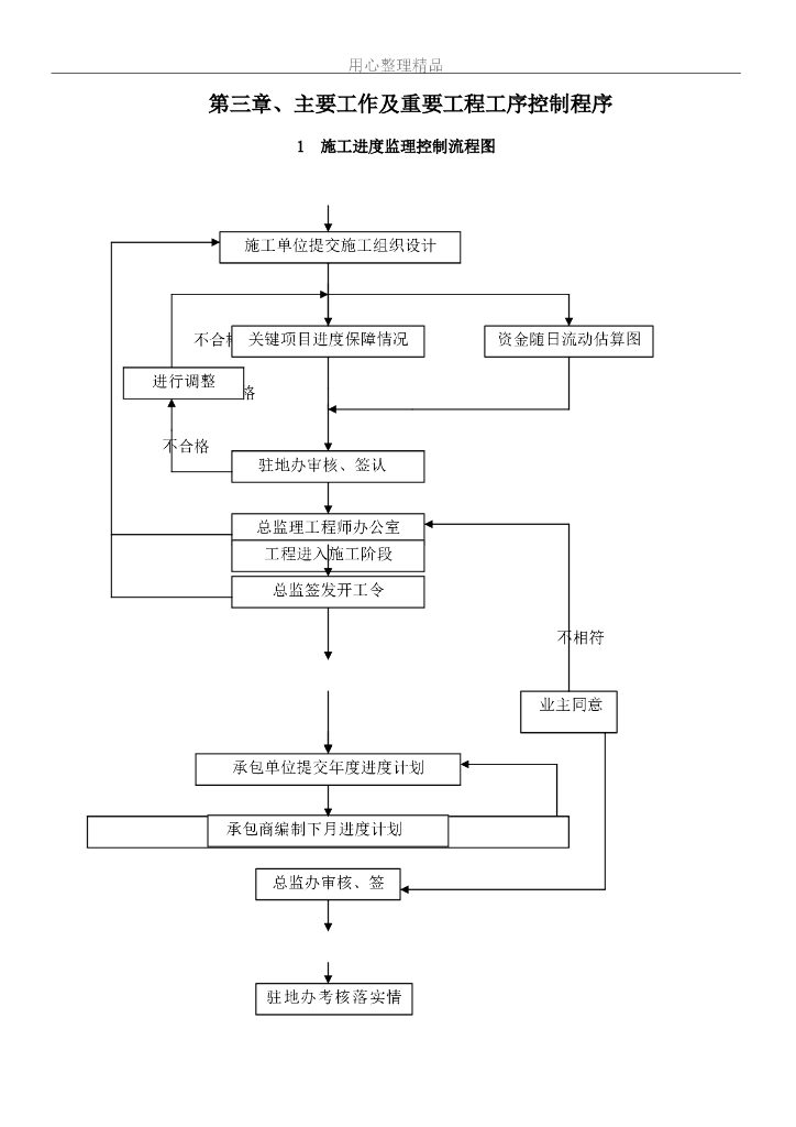 建设工程施工项目进度监理控制流程图