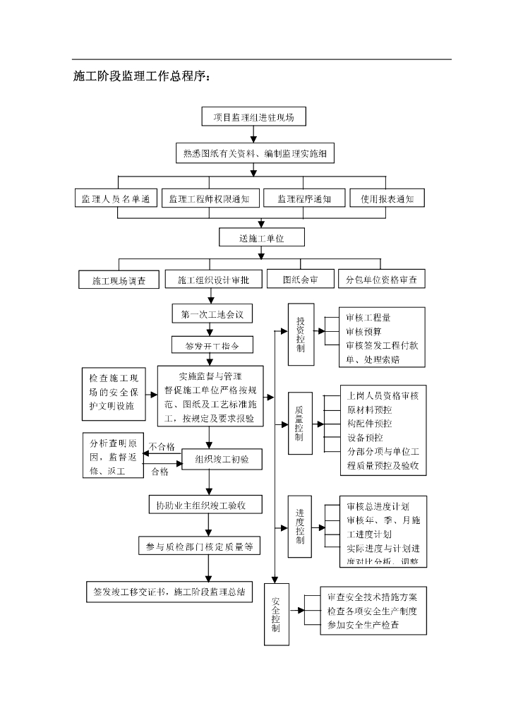 工程监理工作流程图汇总（69页）