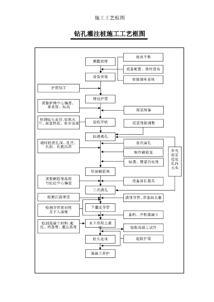 桥梁工程施工工艺流程图汇总