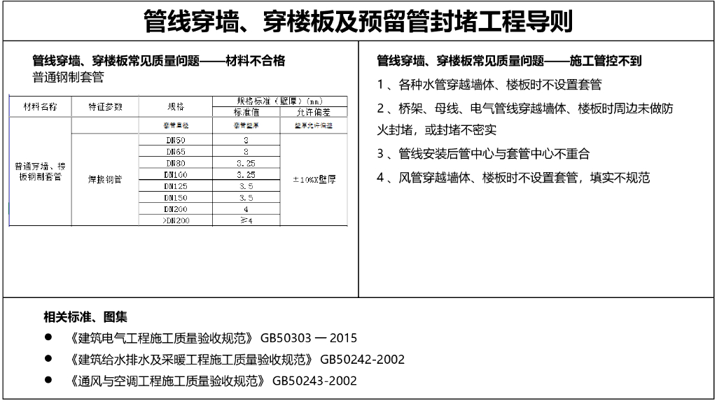 管线穿墙穿楼板及预留管封堵管控要点