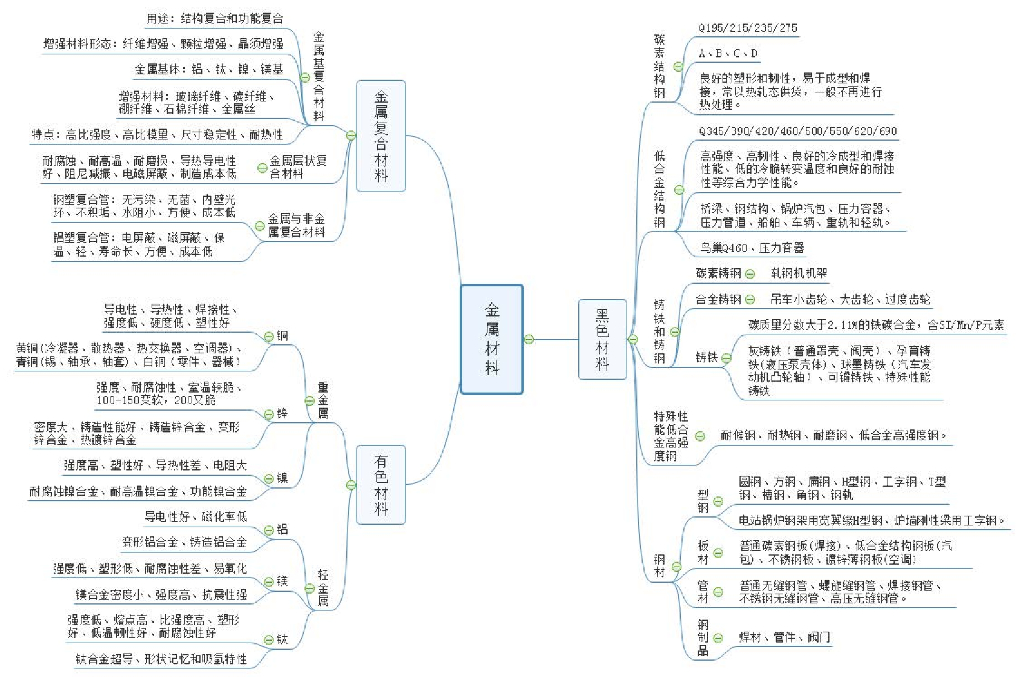 一建机电专业技术思维导图重点难点巧记