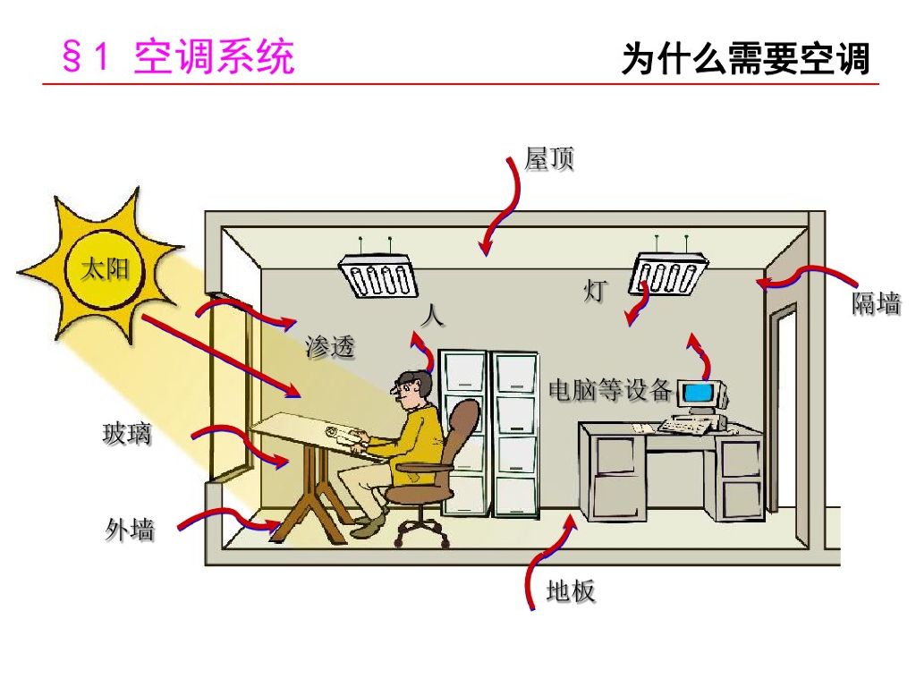 暖通空调基础知识培训（127页）