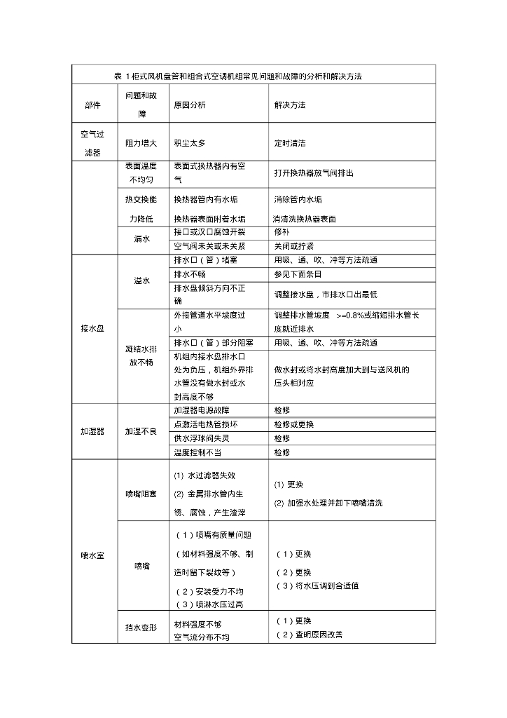 柜式风机盘管和组合式空调机组常见问题和故障的分析和解决方法