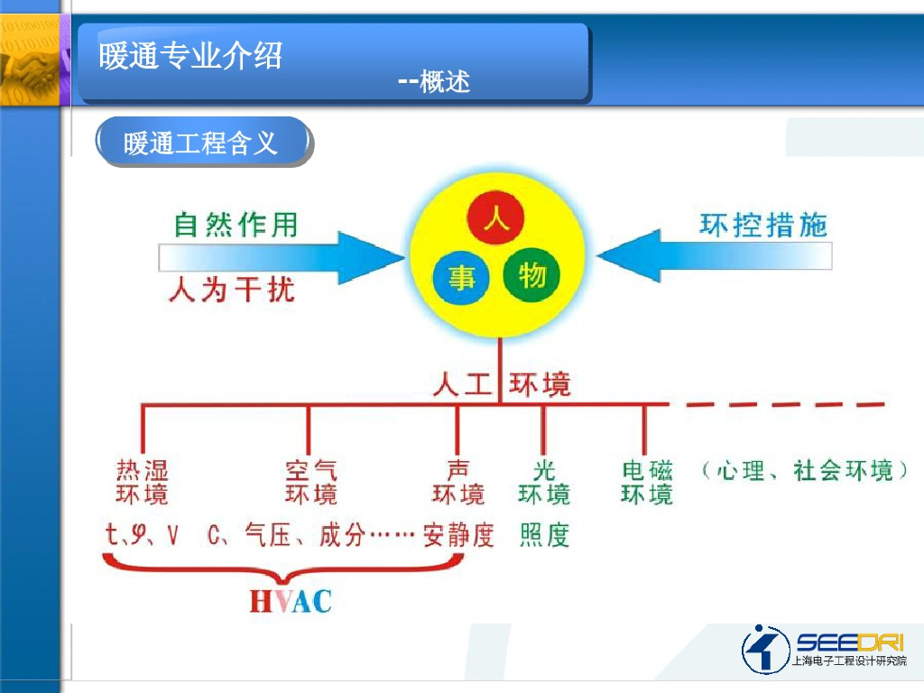 暖通专业PPT介绍