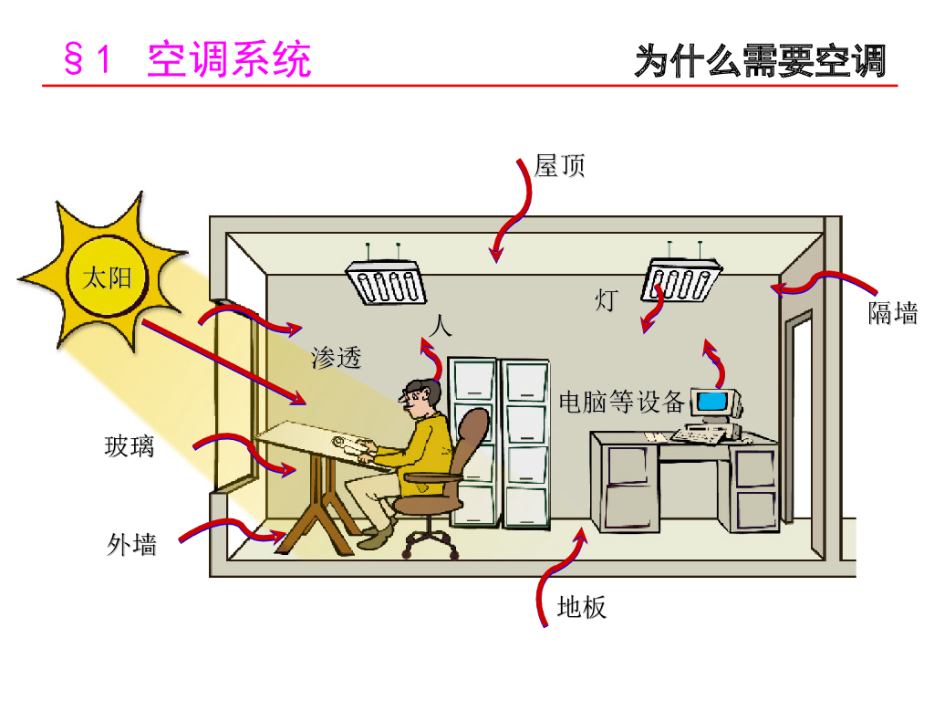某大型企业空调系统内部培训（图文，127页）