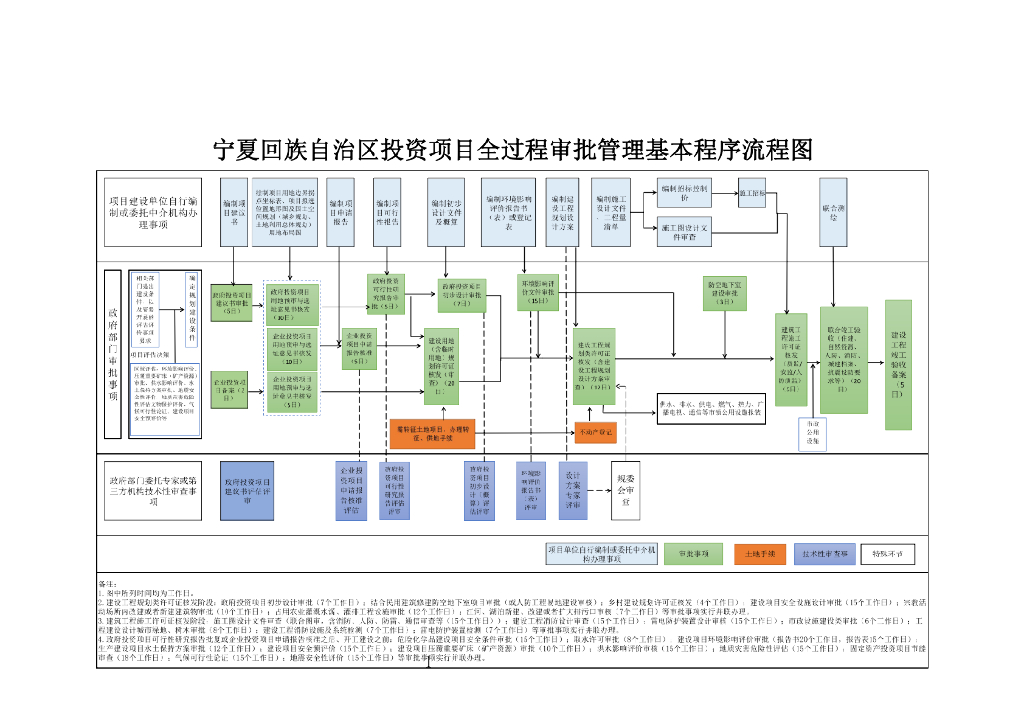 宁夏回族自治区投资项目全过程审批管理基本程序流程图
