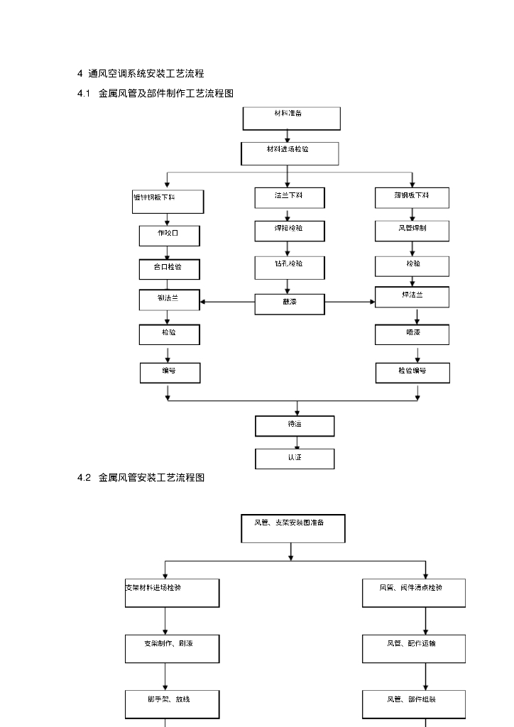 通风空调系统安装工艺流程