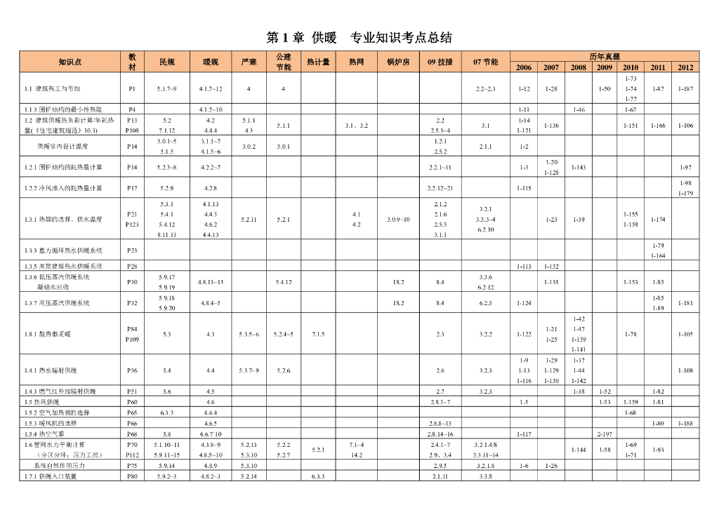 注册暖通设备工程师专业知识考点总结