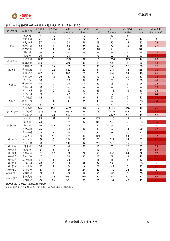 上海证券：人工智能主题周报：人工智能算力持续建设，高速光模块需求加速落地_第6页