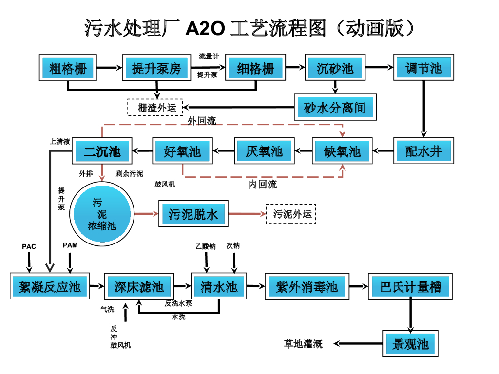 A2O污水处理工艺流程图PPT_动画版