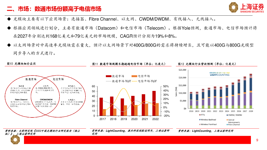 上海证券：光模块行业研究报告：人工智能提振增长空间，光模块开启新周期_第9页