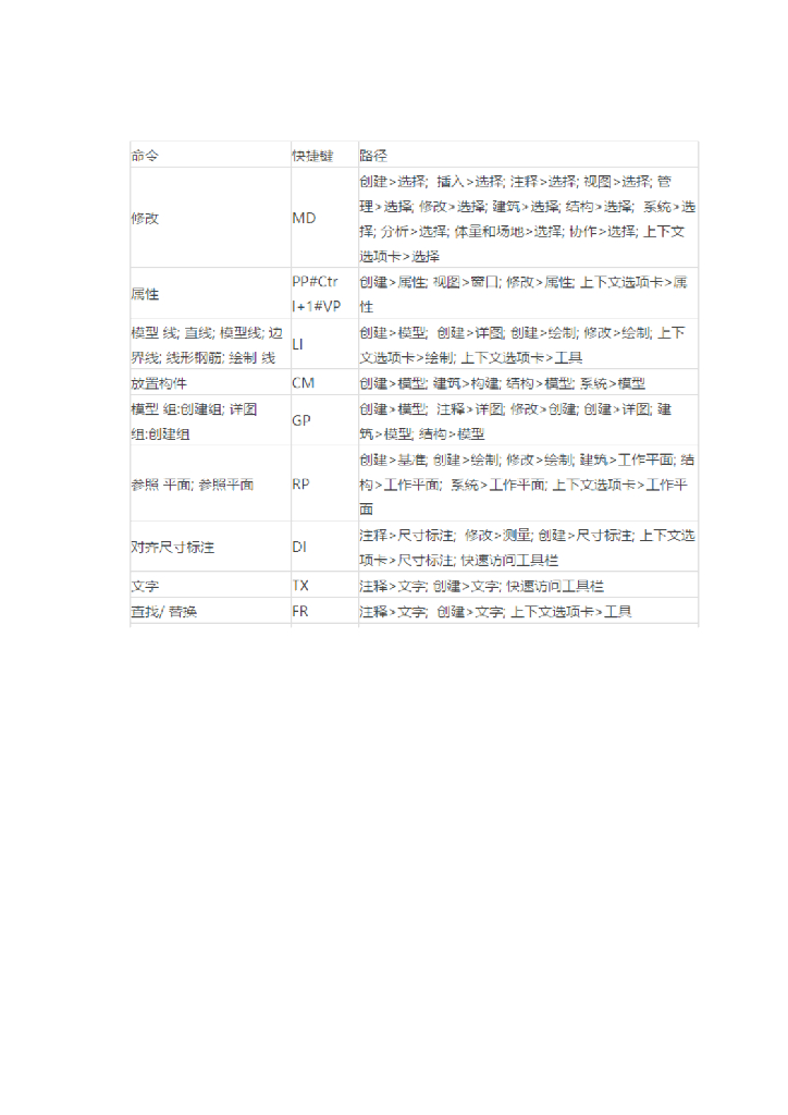 BIMrevit技巧（系统快捷键、自定义快捷键方法）